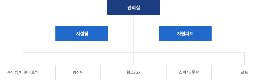 관리실>시설팀-지원파트-수영팀/아쿠아로빅-빙상팀-헬스/GX-스쿼시/풋살-골프