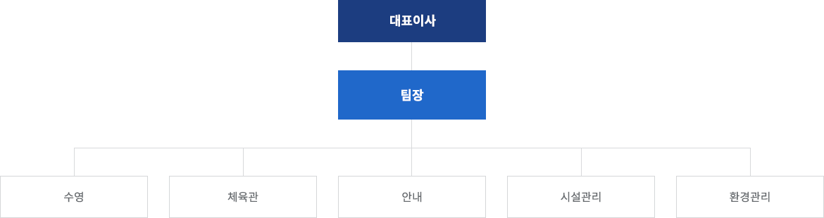 센터장(대표)-팀장-수영,체육관,안내,시설관리,환경관리