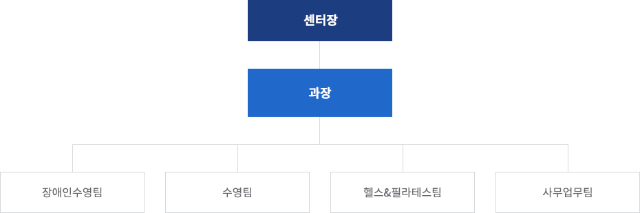 센터장(대표)-총괄본부장-수영,헬스/체육관,안내,시설관리,환경관리