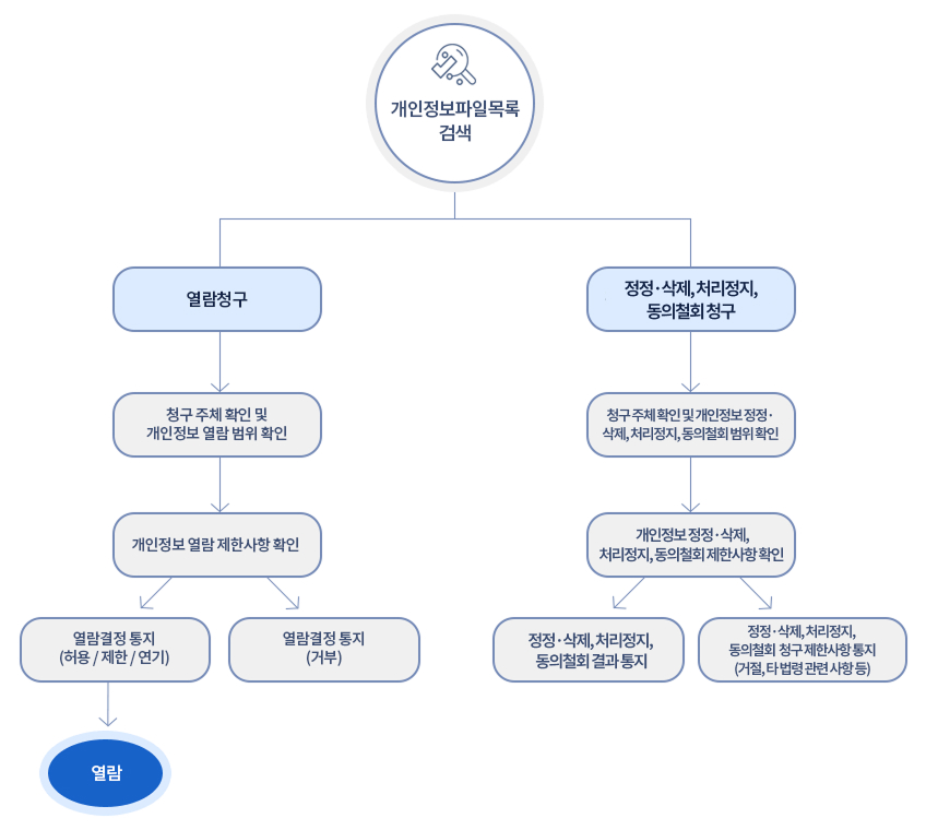 개인정보파일목록검색에서 열람청구시 청구 주체 확인 및 개인정보 열람 범위 확인 후 개인정보 열람 제한사항 확인을 거쳐 열람결정통지(허용 / 제한 / 연기)시엔 열람이 가능하며, 열람결정 통지에서 거부가 될 경우 열람할 수 없습니다. 또한 개인정보파일목록 검색에서 정정·삭제, 처리정지 청구 시 청구 주체 확인 및 개인정보 정정·삭제, 처리정지 범위 확인에서 개인정보 정정·삭제, 처리정지 제한사항을 확인하여 정정·삭제, 처리정지 결과통지와 정정·삭제, 처리정지 청구 제한사항 텅지 (거절, 타 법령 관련 사항 등)으로 나뉩니다.