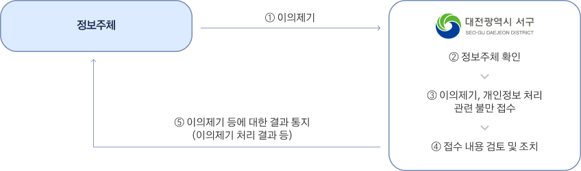 정보주체 1. 이의제기 2. 정보주체확인 3. 이의제기, 개인정보 처리 관련 불만 접수, 4. 접수 내용 검토 및 조치(대전광역시 서구청) 5. 이의제기 등에 대한 결과 통지(이의제기 처리 결과 등)
