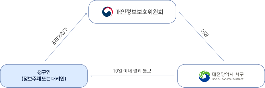 개인정보보호위원회 이관 > 대전광역시 서구청 > 10일이내 결과 통보 > 청구인(정보주체 또는 대리인) > 온라인 청구 개인정보보호위원회