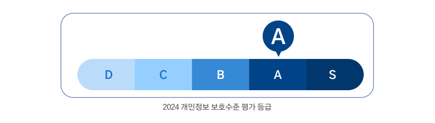 2023년도 개인정보 보호수준 평가에서 B등급/2024년도 개인정보 보호수준 평가에서 A등급