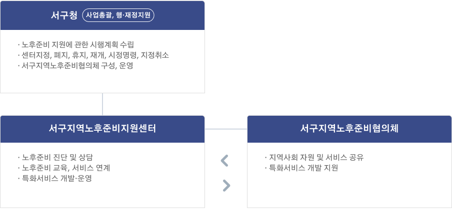 추진체계 절차 이미지로 자세한 내용은 하단에 있습니다.