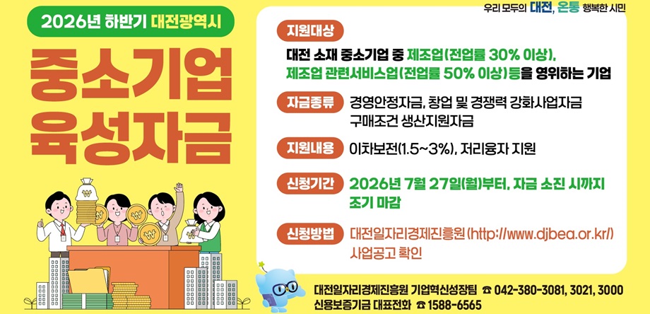 2026년 하반기 대전광역시 중소기업 육성
- 지원대상: 대전 소재 중소기업 중 제조업(전업률 30% 이상), 제조업 관련 서비스업(전업률 50% 이상)등을 영위하는 기업
- 자금종류: 경영안정자금, 창업 및 경쟁력 강화사업자금, 구매조건 생산지원자금
- 지원내용: 이차보전(1.5~3%), 저리융자 지원
- 신청기간: 2026년 7월 27일(월)부터, 자금 소진 시까지 조기 마감
- 신청방법: 대전일자리경제진흥원 사업공고 확인